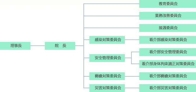 エビハラ病院　看介部　委員会