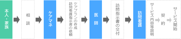 訪問介護