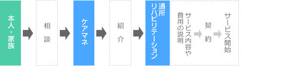 通所リハビリテーション