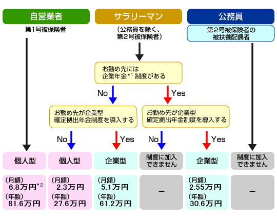 確定拠出年金制度