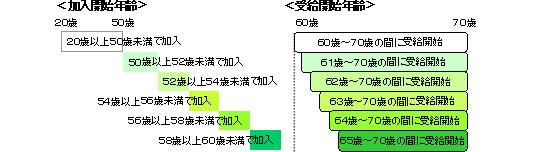 確定拠出年金制度